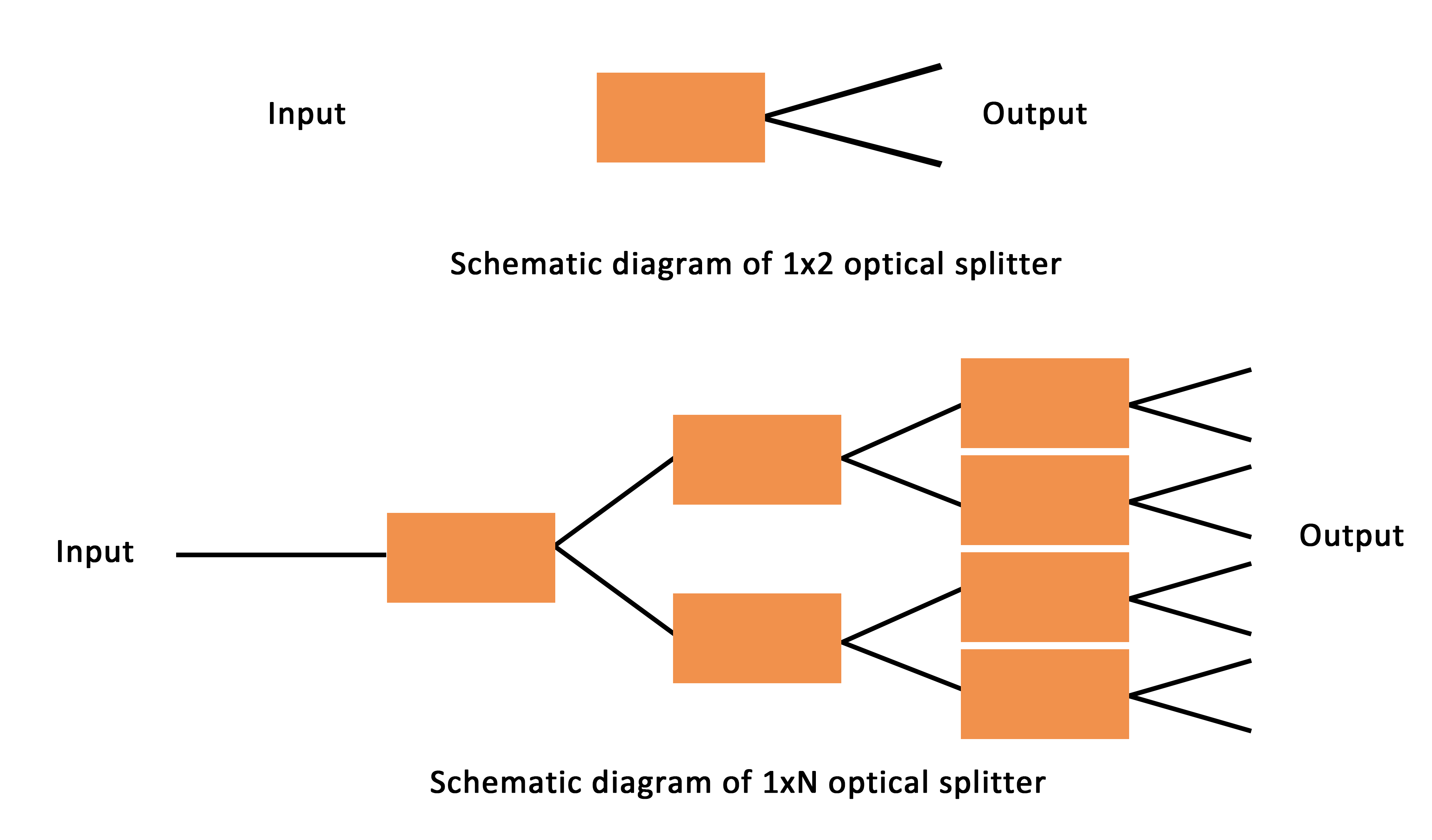 Working Principle Of Optical Splitter Fiber Cable Solution Technology 